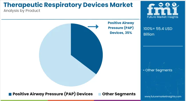 Therapeutic Respiratory Devices Market   Analysis By Product